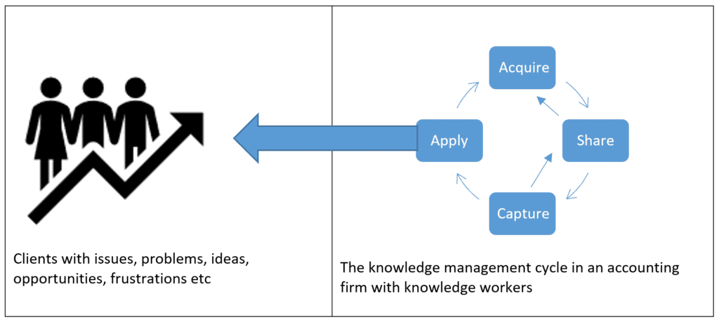 Managing knowledge in an accounting firm