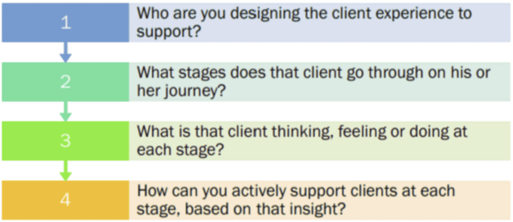 Customer Journey Map
